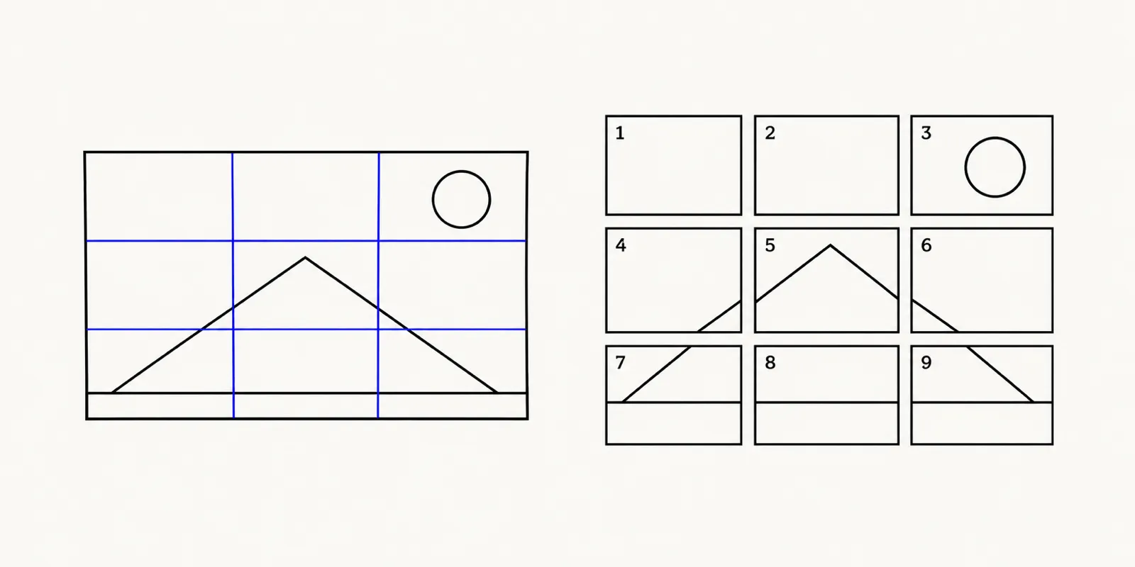 Illustration of one photo being automatically sliced into a 3-column grid of nine numbered Instagram tiles.