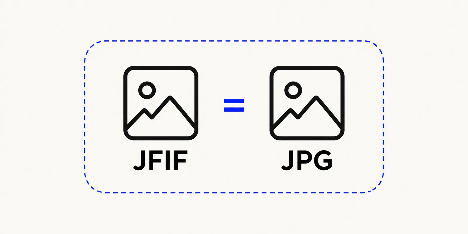 Illustration of a .jfif file icon and a .jpg file icon shown as nearly identical, connected by an equals sign.