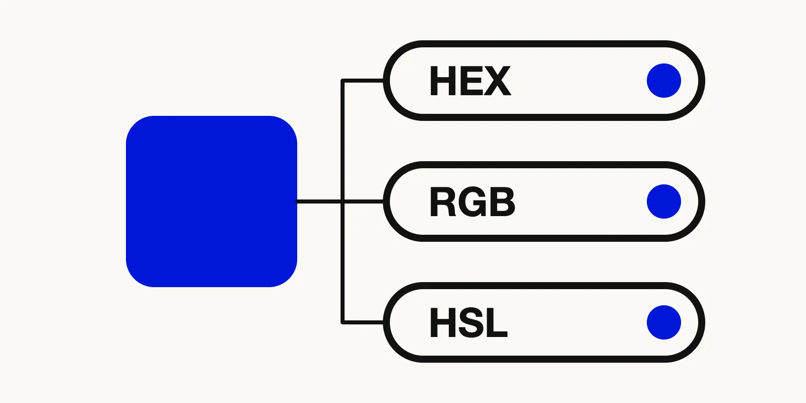 Illustration of one picked color swatch shown with three equivalent codes in HEX, RGB, and HSL formats.