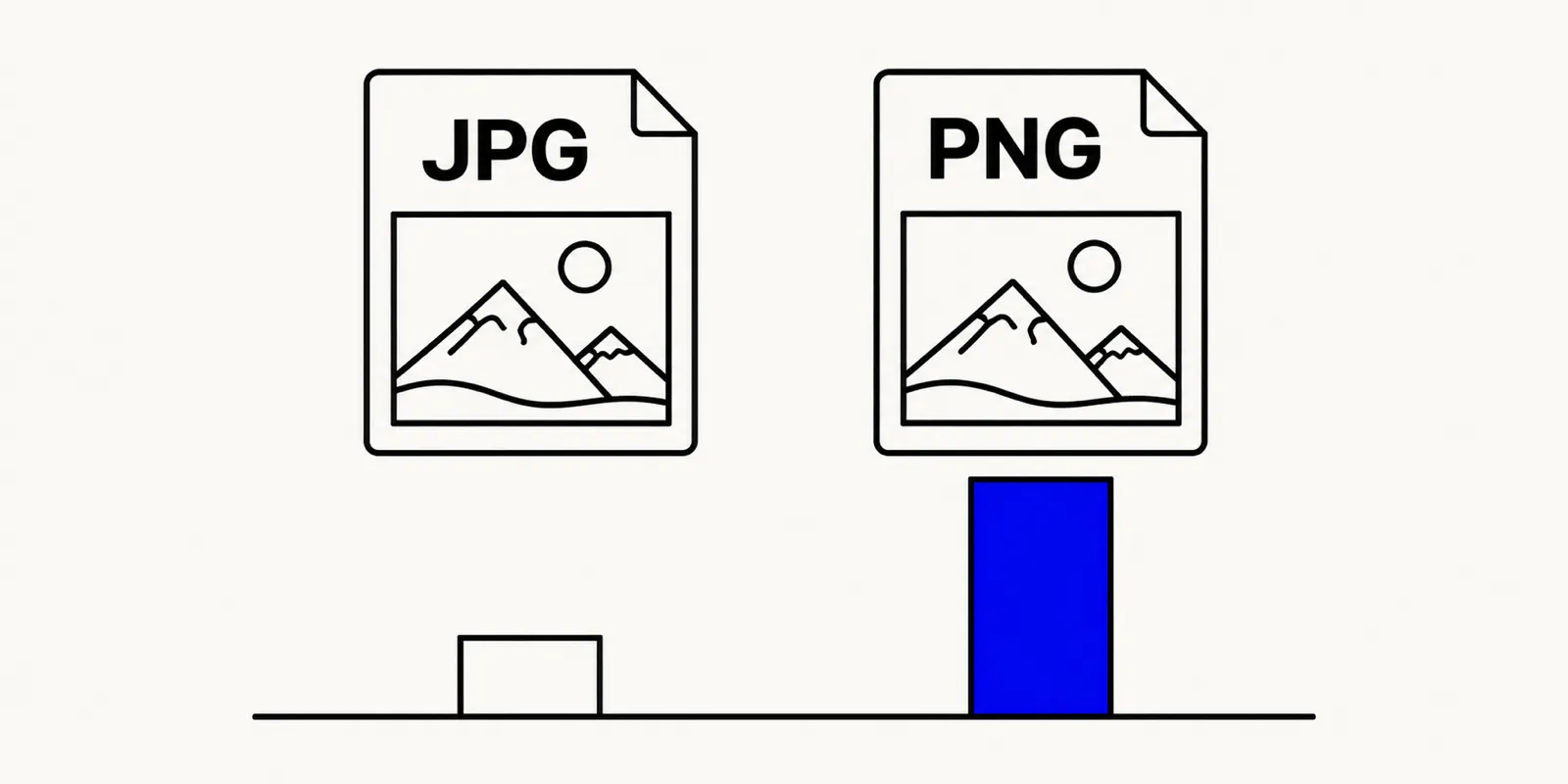 Illustration of the same landscape photo saved as a JPG and as a PNG, with a short bar under the JPG and a much taller bar under the PNG showing the larger file size